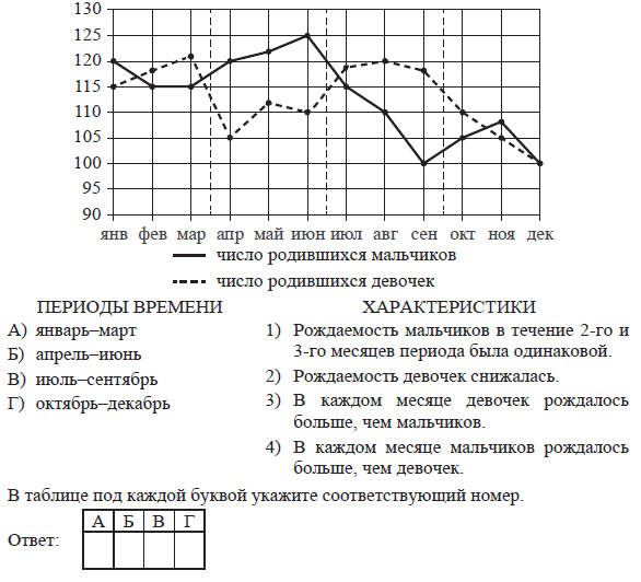 На рисунке точками изображено число родившихся мальчиков и девочек за каждый календарный месяц 2019