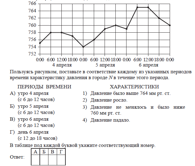 На рисунке точками изображено атмосферное давление в городе n с 4 по 6 2013