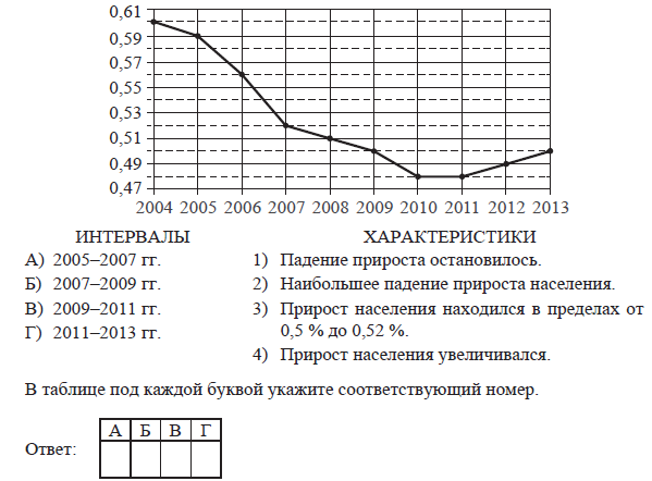 На рисунке точками показан прирост населения китая с 2004 по 2013 по горизонтали