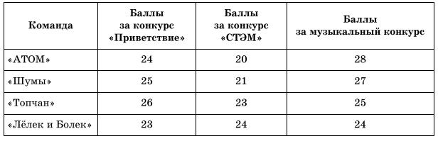 На игре КВН судьи поставили следующие оценки командам …