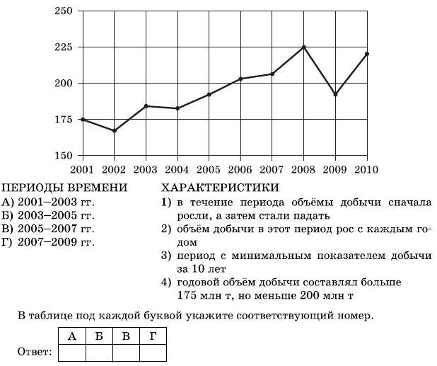 На рисунке точками показан годовой объем добычи угля в россии с 2001 по 2010