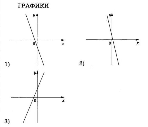 На рисунке изображены графики k 0 b 0